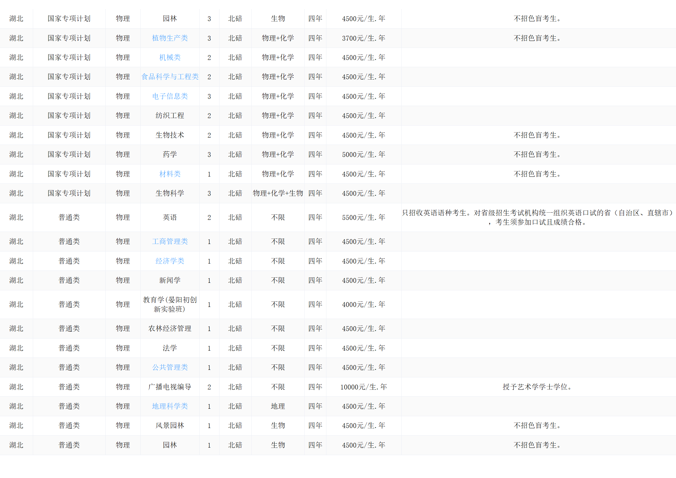 西南大学－2024年招生计划